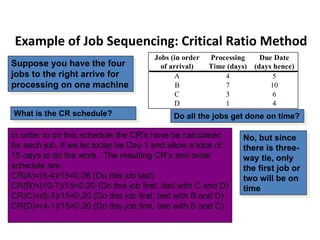 Example of Job Sequencing: Critical Ratio Method
Jobs (in order Processing Due Date
of arrival) Time (days) (days hence)
A 4 5
B 7 10
C 3 6
D 1 4
Suppose you have the four
jobs to the right arrive for
processing on one machine
What is the CR schedule?
No, but since
there is three-
way tie, only
the first job or
two will be on
time
In order to do this schedule the CR’s have be calculated
for each job. If we let today be Day 1 and allow a total of
15 days to do the work. The resulting CR’s and order
schedule are:
CR(A)=(5-4)/15=0.06 (Do this job last)
CR(B)=(10-7)/15=0.20 (Do this job first, tied with C and D)
CR(C)=(6-3)/15=0.20 (Do this job first, tied with B and D)
CR(D)=(4-1)/15=0.20 (Do this job first, tied with B and C)
Do all the jobs get done on time?
 
