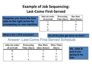 Example of Job Sequencing:
Last-Come First-Served
Jobs (in order Processing Due Date
of arrival) Time (days) (days hence)
A 4 5
B 7 10
C 3 6
D 1 4
Answer: Last-Come First-Served Schedule
Jobs (in order Processing Due Date Flow Time
of arrival) Time (days) (days hence) (days)
D 1 4 1
C 3 6 4
B 7 10 11
A 4 5 15
No, Jobs B
and A are
going to be
late
Suppose you have the four
jobs to the right arrive for
processing on one machine
What is the LCFS schedule? Do all the jobs get done on time?
 