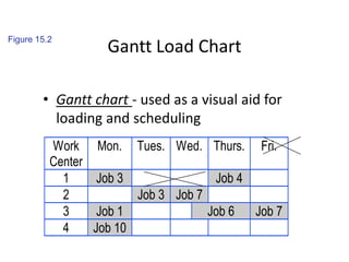 Gantt Load Chart
• Gantt chart - used as a visual aid for
loading and scheduling
Work
Center
Mon. Tues. Wed. Thurs. Fri.
1 Job 3 Job 4
2 Job 3 Job 7
3 Job 1 Job 6 Job 7
4 Job 10
Figure 15.2
 