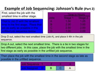 Example of Job Sequencing: Johnson’s Rule (Part 2)
First, select the job with the
smallest time in either stage.
That is Job D with the smallest
time in the first stage. Place that
job as early as possible in the
unfilled job sequence below.
Drop D out, select the next smallest time (Job A), and place it 4th in the job
sequence.
Drop A out, select the next smallest time. There is a tie in two stages for
two different jobs. In this case, place the job with the smallest time in the
first stage as early as possible in the unfilled job sequence.
Then place the job with the smallest time in the second stage as late as
possible in the unfilled sequence.
Job Sequence 1 2 3 4
Job Assigned D AB C
Time in Hours
Jobs Stage 1 Stage 2
A 1.50 1.25
B 2.00 3.00
C 2.50 2.00
D 1.00 2.00
 