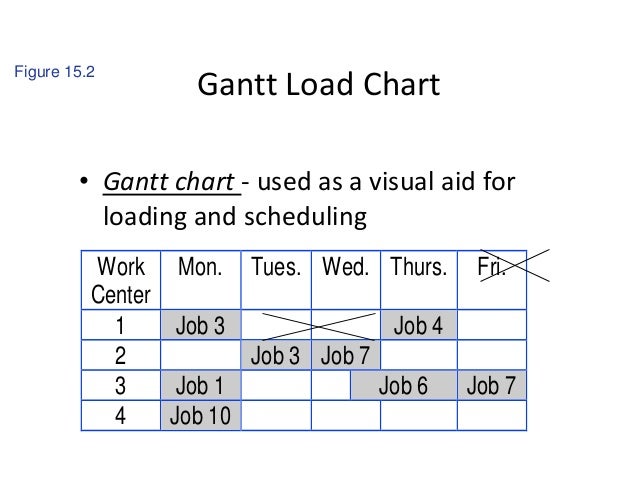 Machine Loading Chart Format