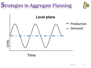 Production
Demand
15
Units
Time
May-16
Level plans
 
