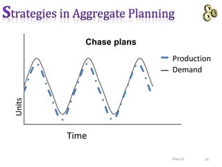 Units
Time
Series1
16May-16
Production
Demand
Chase plans
Series1
 