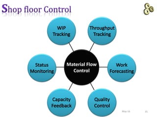 Material Flow
Control
35May-16
 