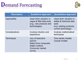 7May-16
Description Qualitative Approach Quantitative Approach
Applicability Used when situation is
vague & little data exist
(e.g., new products and
technologies)
Used when situation is
stable & historical data
exist
(e.g. existing products,
current technology)
Considerations Involves intuition and
experience
Involves mathematical
techniques
Techniques Jury of executive
opinion
Sales force composite
Delphi method
Consumer market
survey
Time series models
Causal models
 
