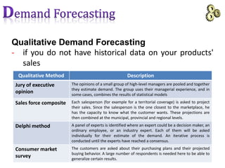 Qualitative Demand Forecasting
- if you do not have historical data on your products'
sales
8May-16
Qualitative Method Description
Jury of executive
opinion
The opinions of a small group of high-level managers are pooled and together
they estimate demand. The group uses their managerial experience, and in
some cases, combines the results of statistical models
Sales force composite Each salesperson (for example for a territorial coverage) is asked to project
their sales. Since the salesperson is the one closest to the marketplace, he
has the capacity to know what the customer wants. These projections are
then combined at the municipal, provincial and regional levels.
Delphi method A panel of experts is identified where an expert could be a decision maker, an
ordinary employee, or an industry expert. Each of them will be asked
individually for their estimate of the demand. An iterative process is
conducted until the experts have reached a consensus.
Consumer market
survey
The customers are asked about their purchasing plans and their projected
buying behavior. A large number of respondents is needed here to be able to
generalize certain results.
 