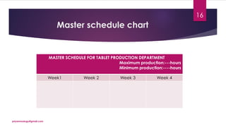 Master schedule chart
MASTER SCHEDULE FOR TABLET PRODUCTION DEPARTMENT
Maximum production:---hours
Minimum production:----hours
Week1 Week 2 Week 3 Week 4
priyanmodugu@gmail.com
16
 