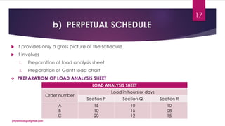 b) PERPETUAL SCHEDULE
 It provides only a gross picture of the schedule.
 It involves
i. Preparation of load analysis sheet
ii. Preparation of Gantt load chart
 PREPARATION OF LOAD ANALYSIS SHEET
LOAD ANALYSIS SHEET
Order number
Load in hours or days
Section P Section Q Section R
A
B
C
15
10
20
10
15
12
10
08
15
priyanmodugu@gmail.com
17
 