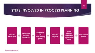 STEPS INVOLVED IN PROCESS PLANNING
Process
selection
Selection
of raw
material
Selection
of
machinery
parts
Process
layout
Time
setup &
standard
operation
time
Documen
tation
priyanmodugu@gmail.com
9
 