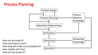 Process Planning
Product Design
Process Planning
Operation Programming
Verification
Scheduling
Execution
Process,
Machine
Knowledge
Scheduling
Knowledge
How can we make it?
How much does it cost?
How long will it take us to complete it?
How reliable will it be?
How can we recycle it?
 