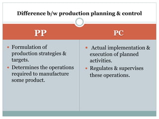 PP PC
 Formulation of
production strategies &
targets.
 Determines the operations
required to manufacture
some product.
 Actual implementation &
execution of planned
activities.
 Regulates & supervises
these operations.
Difference b/w production planning & control
 