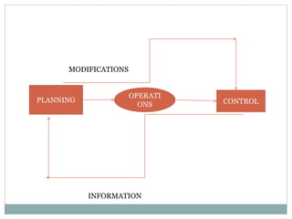 PLANNING
OPERATI
ONS CONTROL
MODIFICATIONS
INFORMATION
 