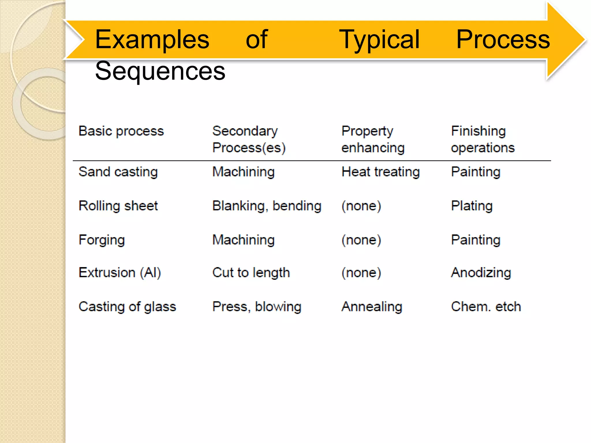 Examples of Typical Process
Sequences
 