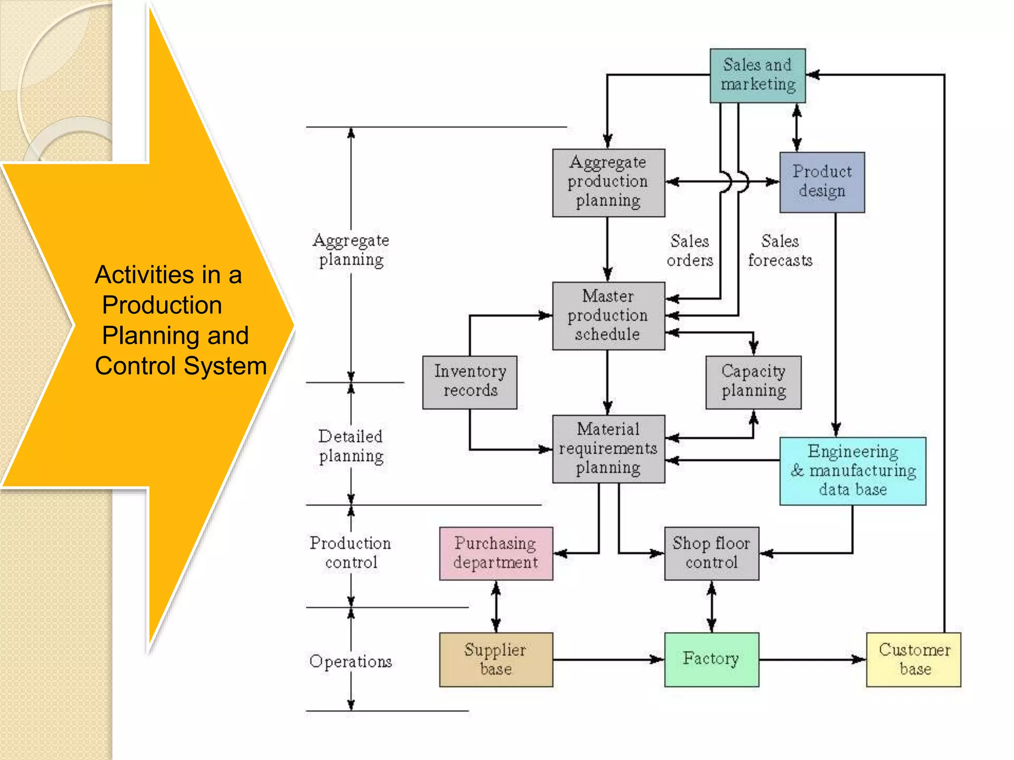 Activities in a
Production
Planning and
Control System
 