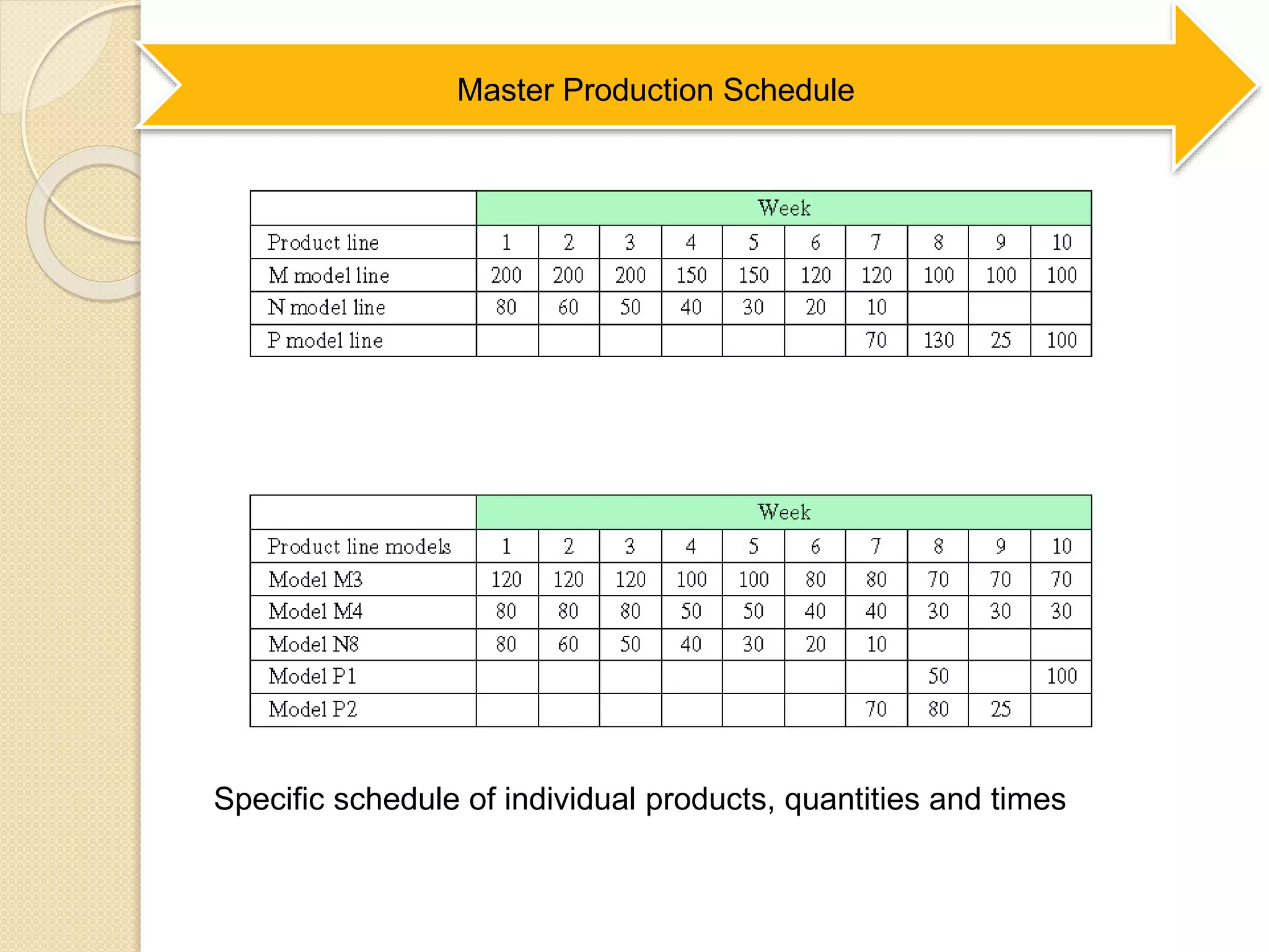 Specific schedule of individual products, quantities and times
Master Production Schedule
 