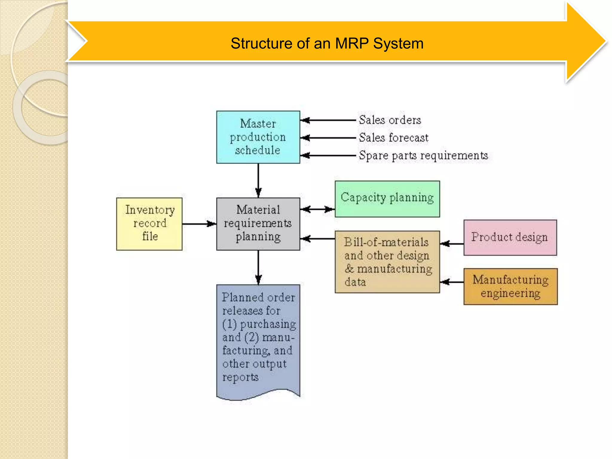 Structure of an MRP System
 