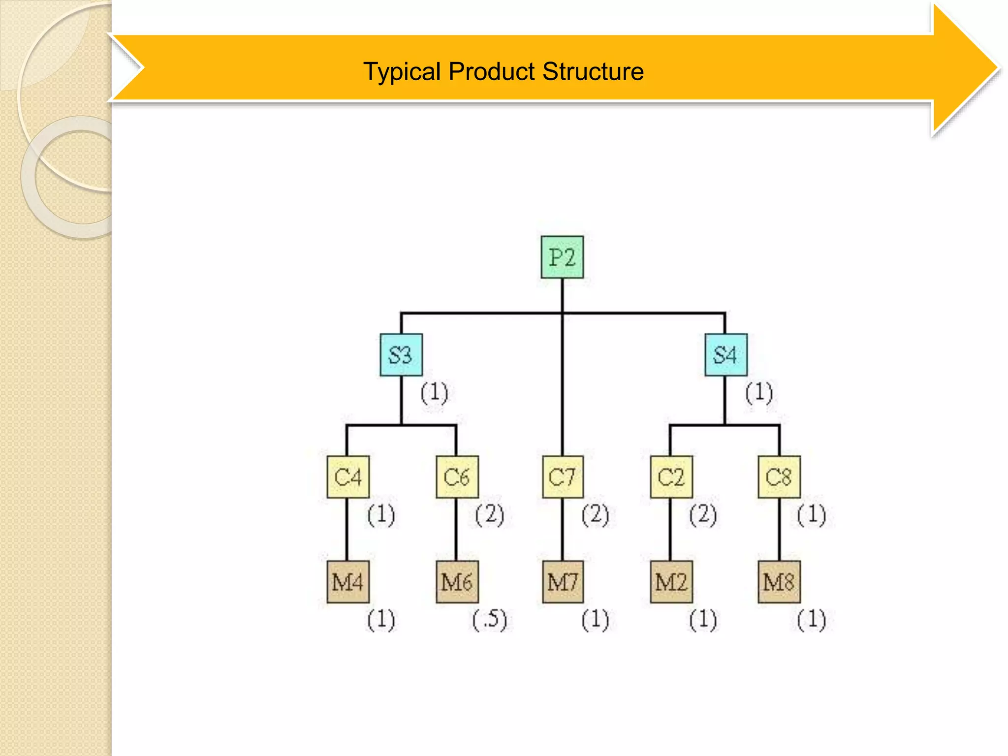 Typical Product Structure
 