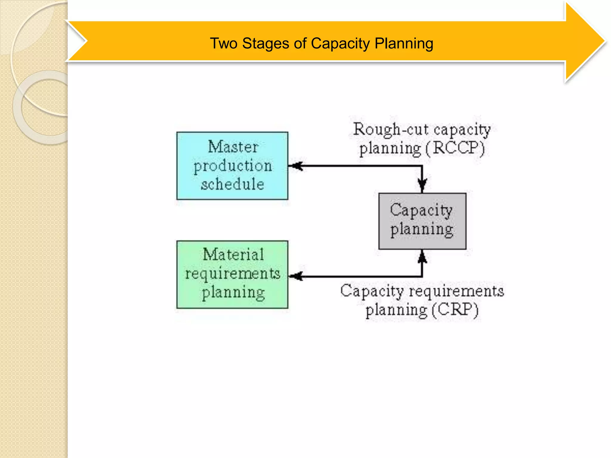 Two Stages of Capacity Planning
 