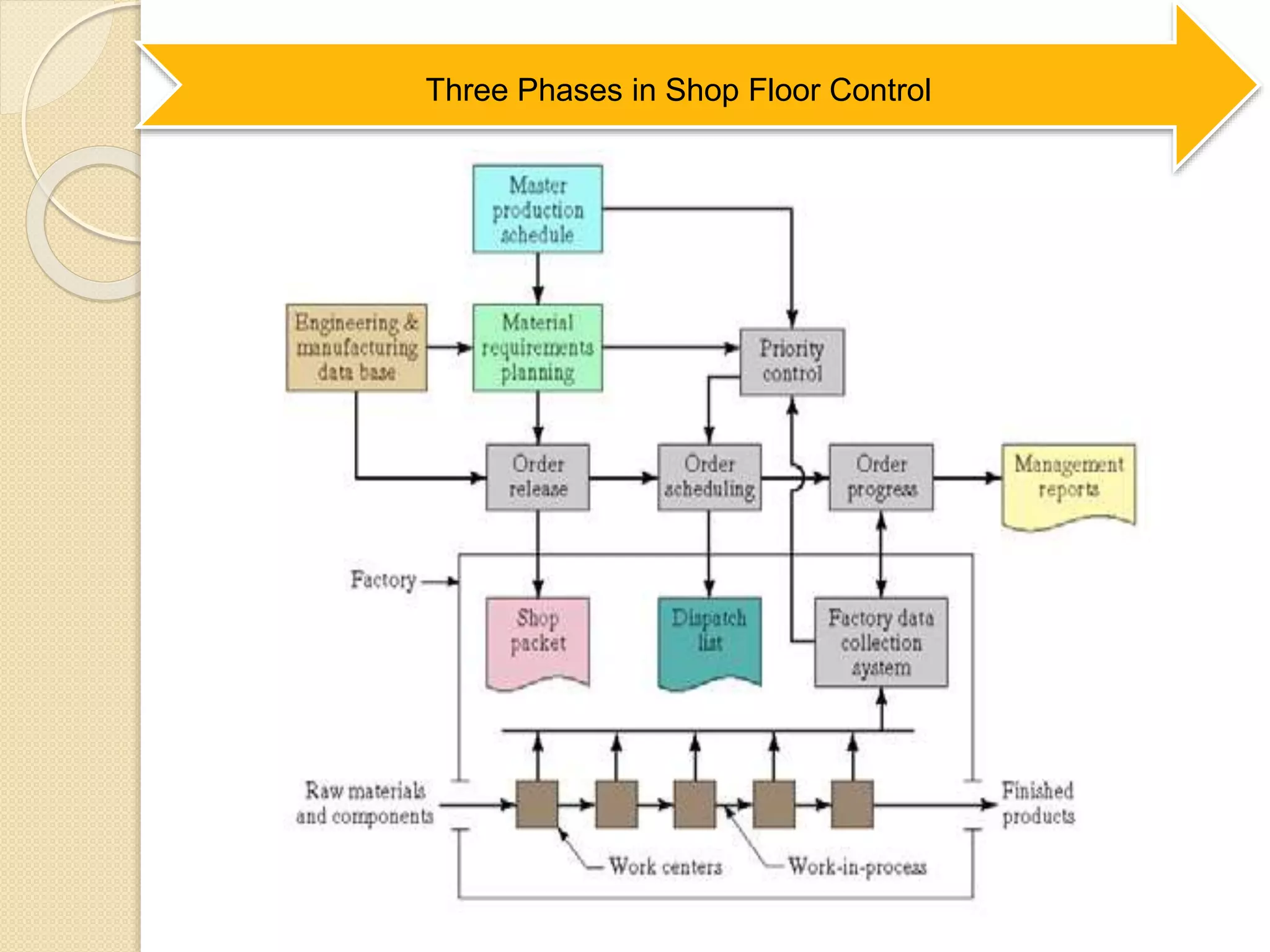 Three Phases in Shop Floor Control
 