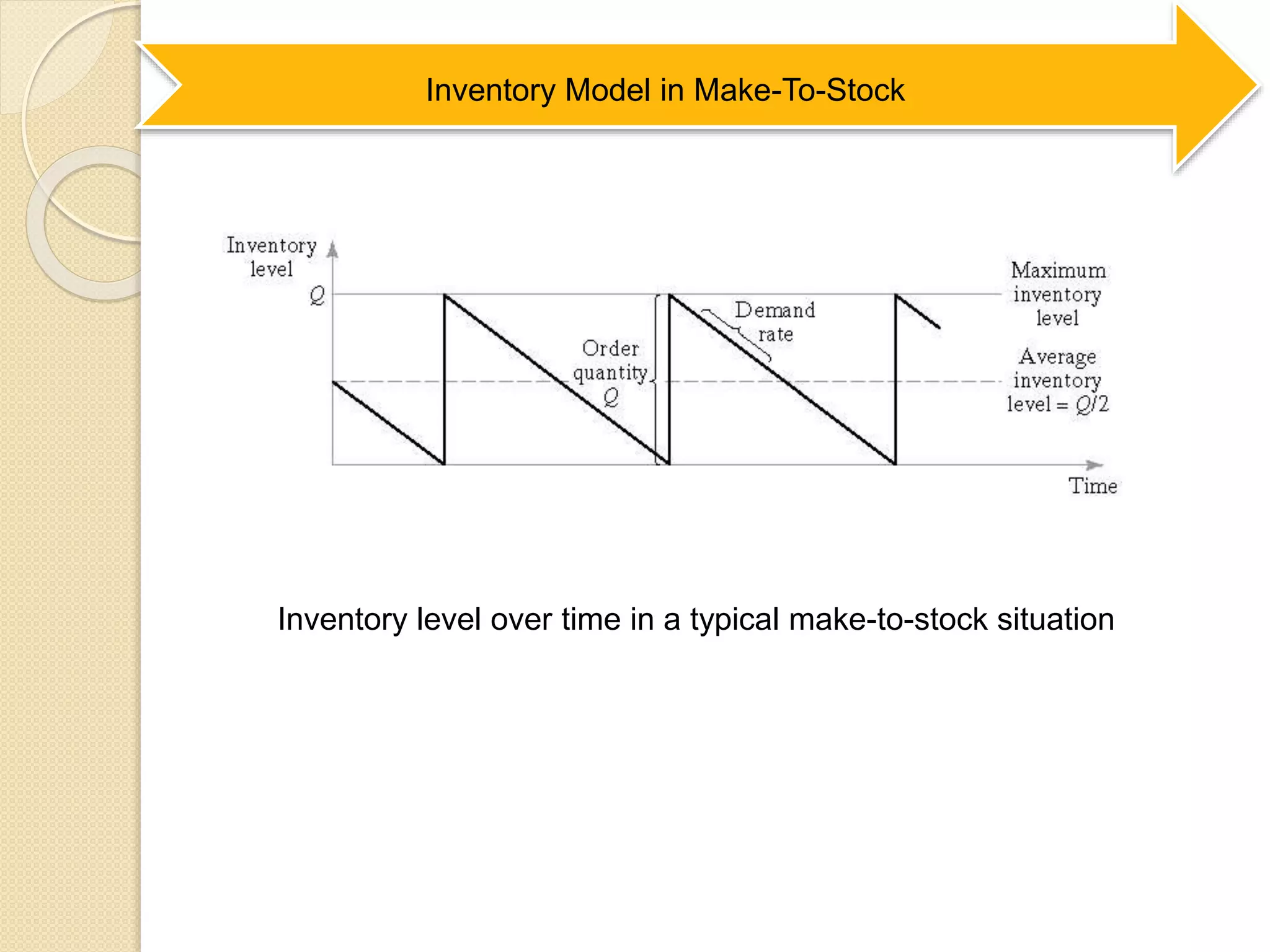 Inventory Model in Make-To-Stock
Inventory level over time in a typical make-to-stock situation
 