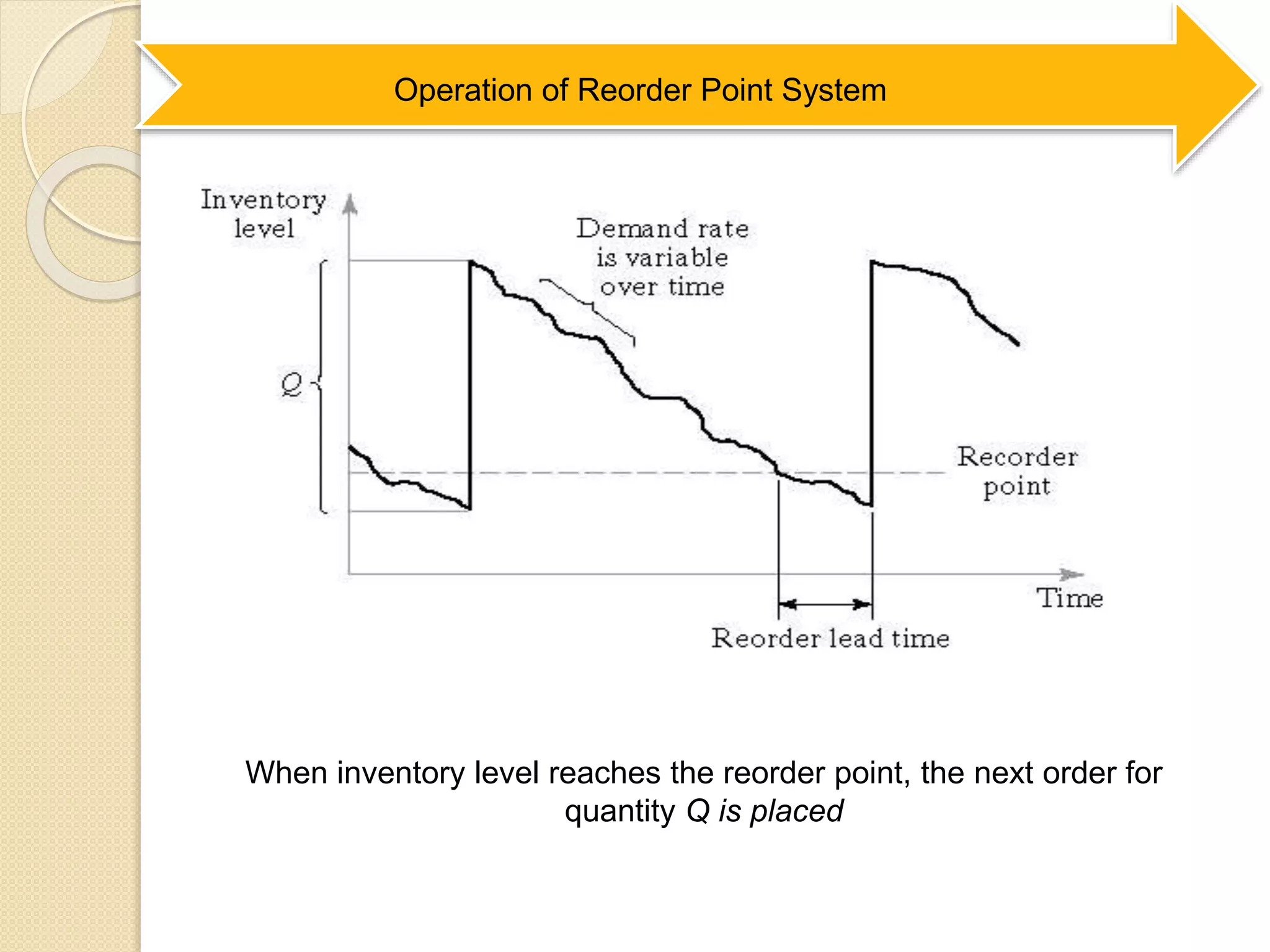 Operation of Reorder Point System
When inventory level reaches the reorder point, the next order for
quantity Q is placed
 