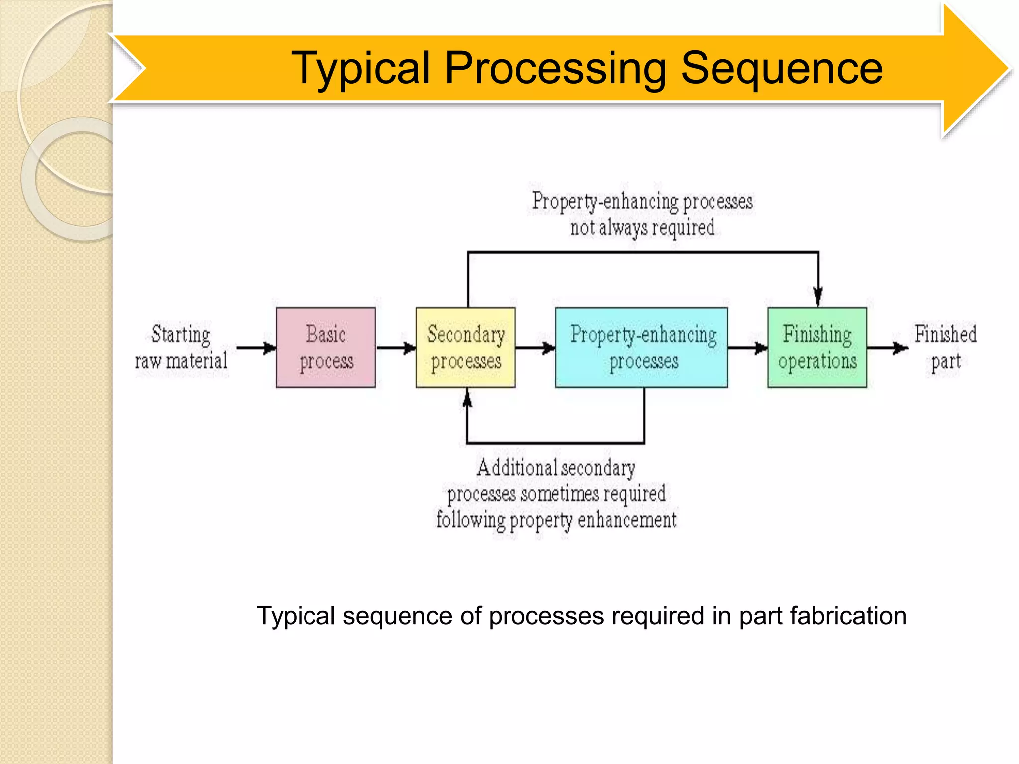 Typical Processing Sequence
Typical sequence of processes required in part fabrication
 
