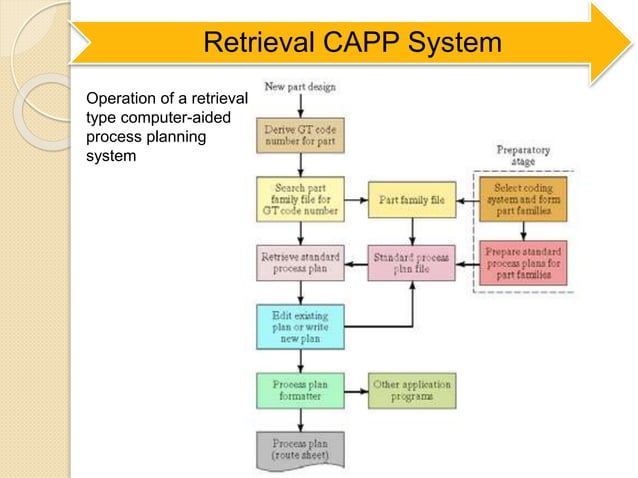 Production planning and control and computerised process planning | PPT