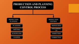 PRODUCTION PLANNING AND CONTROL [d].pptx