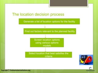 The location decision process
Generate a list of location options for the facility
Find out factors relevant to the planned facility
Screen location options
using various options
models
Select location that best satisfies the
criteria
 