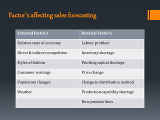 Factor’saffectingsalesforecasting
External Factor’s Internal Factor’s
Relativestate of economy Labour problem
Direct & indirect competition Inventory shortage
Styles of fashion Working capital shortage
Consumer earnings Price change
Population changes Change in distribution method
Weather Productioncapability shortage
New product lines
 