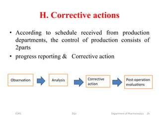 H. Corrective actions
• According to schedule received from production
departments, the control of production consists of
2parts
• progress reporting & Corrective action
COPS DSU Department of Pharmaceutics 29
Observation Analysis Corrective
action
Post-operation
evaluations
 