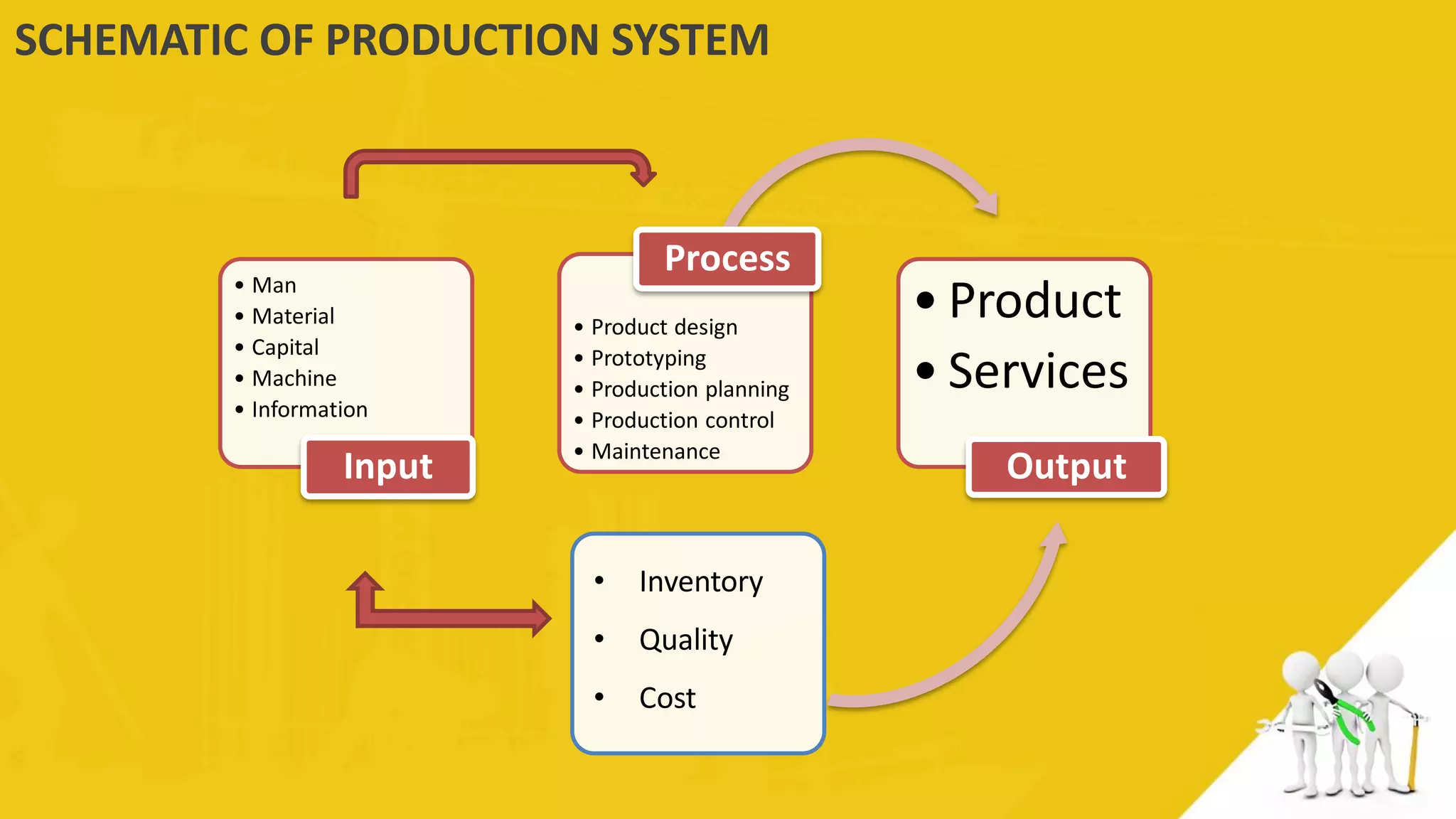 Production planning and control - PPC | PDF