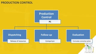 Production planning and control - PPC | PDF