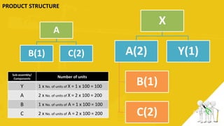 Production planning and control - PPC | PDF