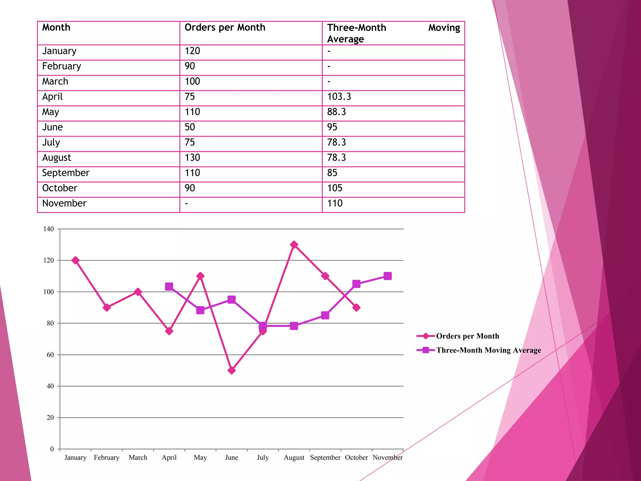 Month Orders per Month Three-Month Moving
Average
January 120 -
February 90 -
March 100 -
April 75 103.3
May 110 88.3
June 50 95
July 75 78.3
August 130 78.3
September 110 85
October 90 105
November - 110
0
20
40
60
80
100
120
140
January February March April May June July August September October November
Orders per Month
Three-Month Moving Average
 