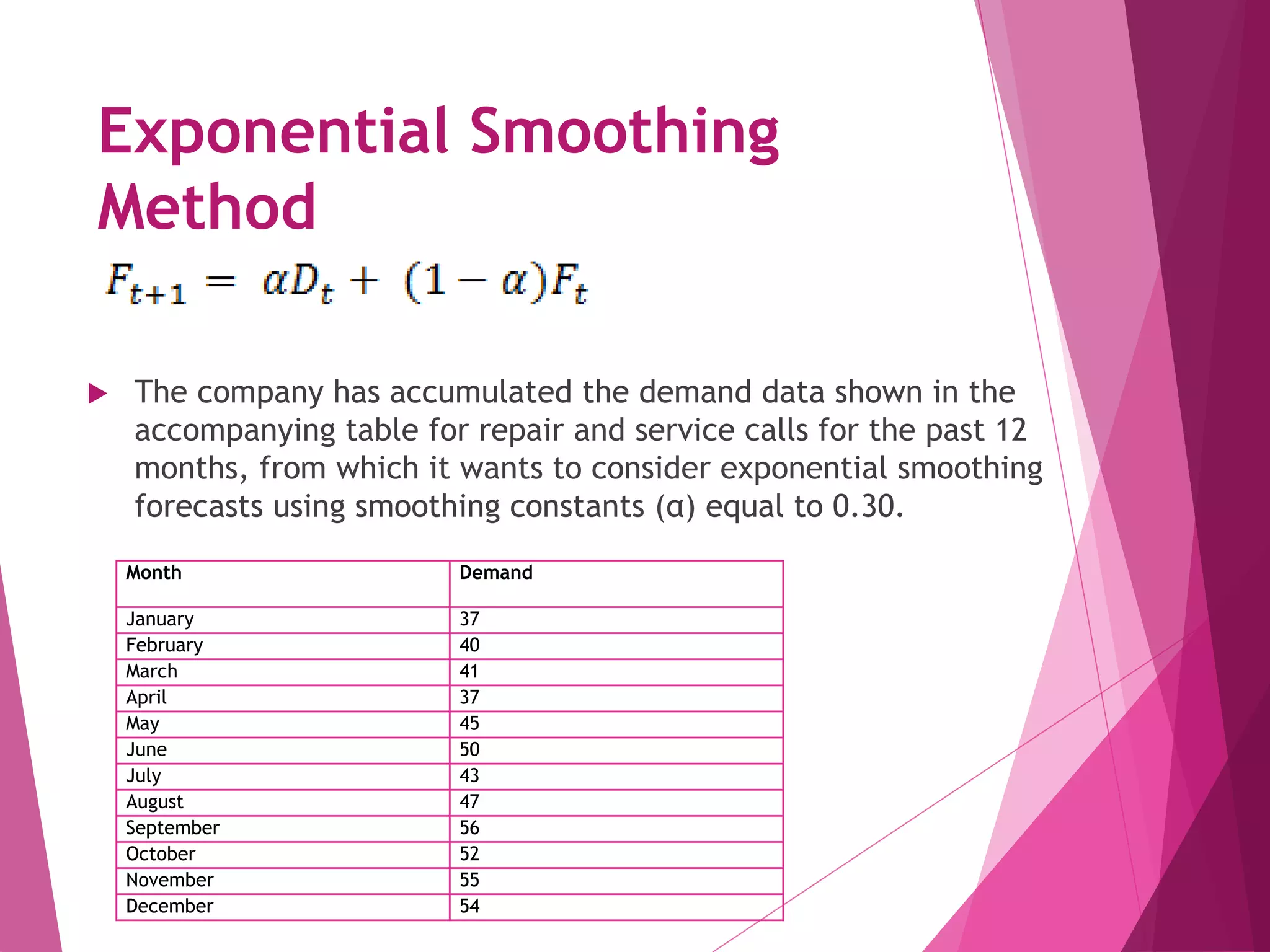 Exponential Smoothing
Method
 The company has accumulated the demand data shown in the
accompanying table for repair and service calls for the past 12
months, from which it wants to consider exponential smoothing
forecasts using smoothing constants (α) equal to 0.30.
Month Demand
January 37
February 40
March 41
April 37
May 45
June 50
July 43
August 47
September 56
October 52
November 55
December 54
 