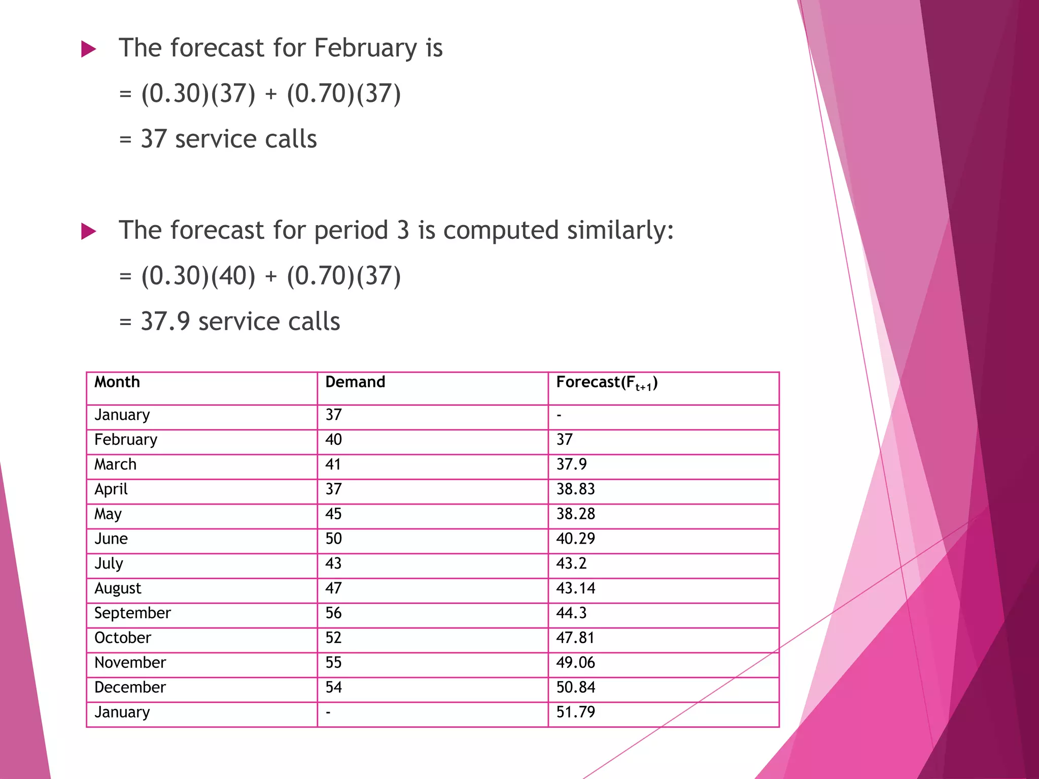  The forecast for February is
= (0.30)(37) + (0.70)(37)
= 37 service calls
 The forecast for period 3 is computed similarly:
= (0.30)(40) + (0.70)(37)
= 37.9 service calls
Month Demand Forecast(Ft+1)
January 37 -
February 40 37
March 41 37.9
April 37 38.83
May 45 38.28
June 50 40.29
July 43 43.2
August 47 43.14
September 56 44.3
October 52 47.81
November 55 49.06
December 54 50.84
January - 51.79
 