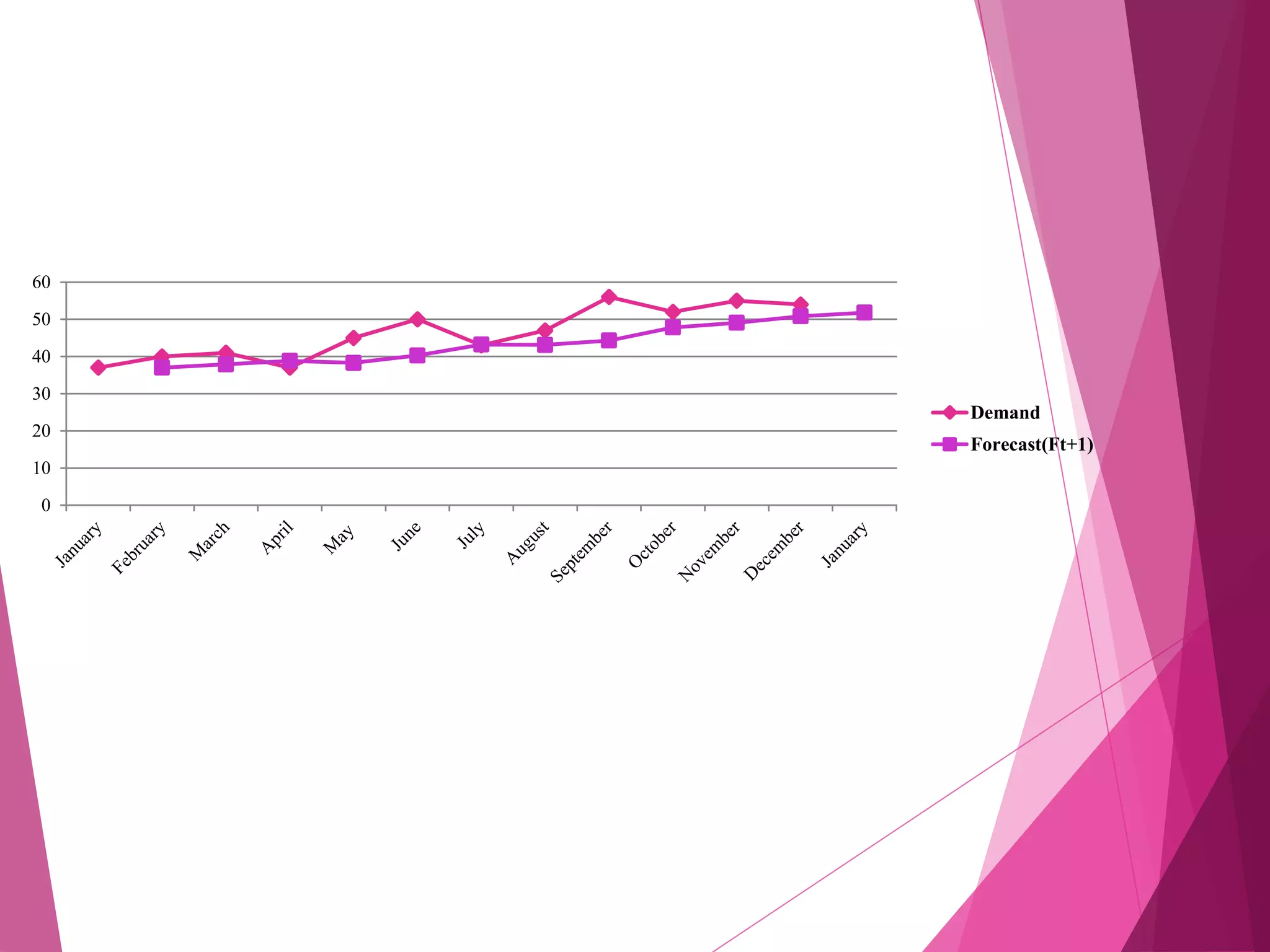 0
10
20
30
40
50
60
Demand
Forecast(Ft+1)
 