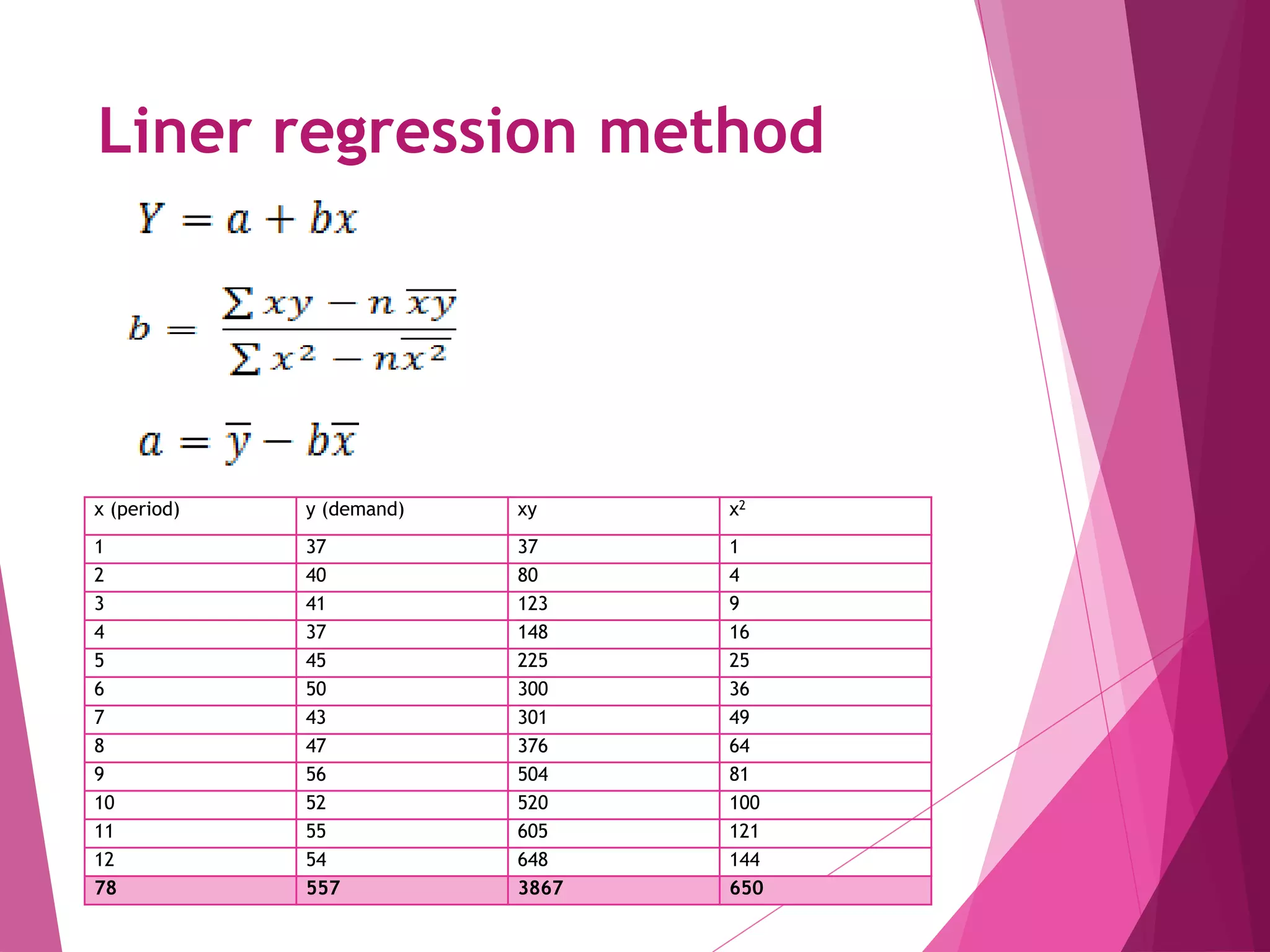 Liner regression method
x (period) y (demand) xy x2
1 37 37 1
2 40 80 4
3 41 123 9
4 37 148 16
5 45 225 25
6 50 300 36
7 43 301 49
8 47 376 64
9 56 504 81
10 52 520 100
11 55 605 121
12 54 648 144
78 557 3867 650
 