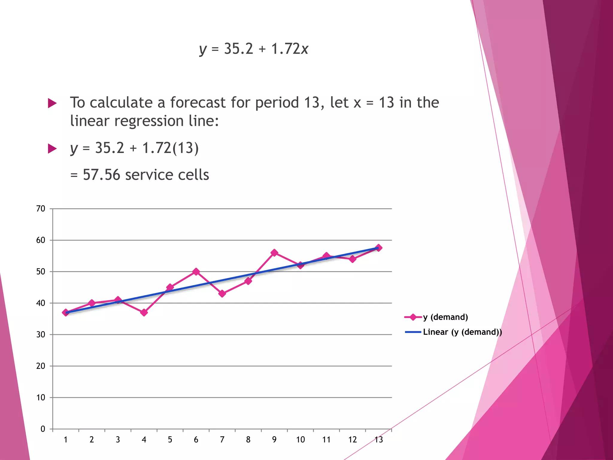 y = 35.2 + 1.72x
 To calculate a forecast for period 13, let x = 13 in the
linear regression line:
 y = 35.2 + 1.72(13)
= 57.56 service cells
0
10
20
30
40
50
60
70
1 2 3 4 5 6 7 8 9 10 11 12 13
y (demand)
Linear (y (demand))
 