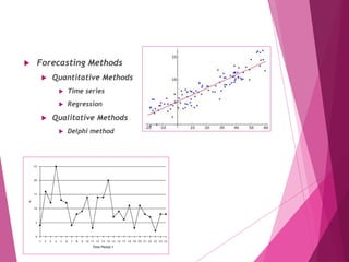  Forecasting Methods
 Quantitative Methods
 Time series
 Regression
 Qualitative Methods
 Delphi method
 