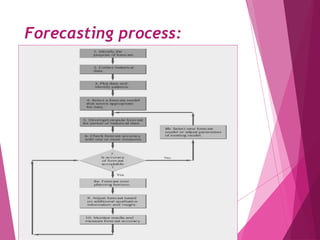Forecasting process:
 