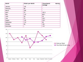 Month Orders per Month Three-Month Moving
Average
January 120 -
February 90 -
March 100 -
April 75 103.3
May 110 88.3
June 50 95
July 75 78.3
August 130 78.3
September 110 85
October 90 105
November - 110
0
20
40
60
80
100
120
140
January February March April May June July August September October November
Orders per Month
Three-Month Moving Average
 