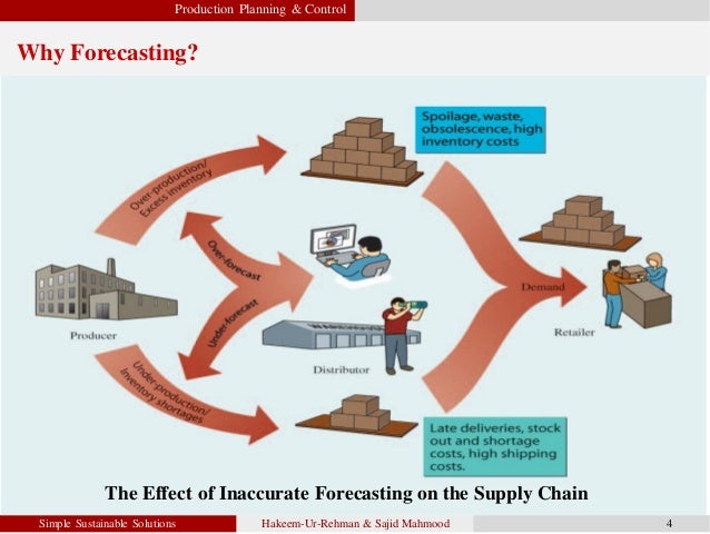 Production planning & control (PPC)