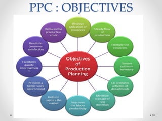 PPC : OBJECTIVES
10
 