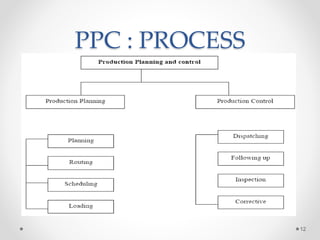 PPC : PROCESS
12
 