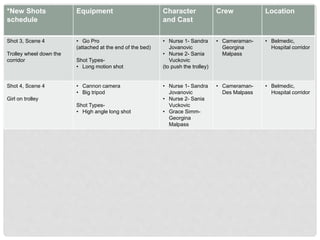 *New Shots
schedule
Equipment Character
and Cast
Crew Location
Shot 3, Scene 4
Trolley wheel down the
corridor
• Go Pro
(attached at the end of the bed)
Shot Types-
• Long motion shot
• Nurse 1- Sandra
Jovanovic
• Nurse 2- Sania
Vuckovic
(to push the trolley)
• Cameraman-
Georgina
Malpass
• Belmedic,
Hospital corridor
Shot 4, Scene 4
Girl on trolley
• Cannon camera
• Big tripod
Shot Types-
• High angle long shot
• Nurse 1- Sandra
Jovanovic
• Nurse 2- Sania
Vuckovic
• Grace Simm-
Georgina
Malpass
• Cameraman-
Des Malpass
• Belmedic,
Hospital corridor
 
