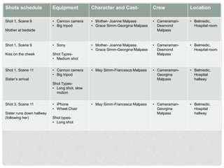 Shots schedule Equipment Character and Cast- Crew Location
Shot 1, Scene 9
Mother at bedside
• Cannon camera
• Big tripod
• Mother- Joanne Malpass
• Grace Simm-Georgina Malpass
• Cameraman-
Desmond
Malpass
• Belmedic,
Hospital room
Shot 1, Scene 9
Kiss on the cheek
• Sony
Shot Types-
• Medium shot
• Mother- Joanne Malpass
• Grace Simm-Georgina Malpass
• Cameraman-
Desmond
Malpass
• Belmedic,
Hospital room
Shot 1, Scene 11
Sister’s arrival
• Cannon camera
• Big tripod
Shot Types-
• Long shot, slow
motion
• May Simm-Francesca Malpass • Cameraman-
Georgina
Malpass
• Belmedic,
Hospital
hallway
Shot 3, Scene 11
Sister runs down hallway
(following her)
• iPhone
• Wheel Chair
Shot types-
• Long shot
• May Simm-Francesca Malpass • Cameraman-
Georgina
Malpass
• Belmedic,
Hospital
hallway
 