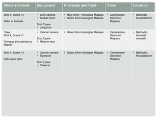Shots schedule Equipment Character and Cast- Crew Location
Shot 1, Scene 12
Sister at bedside
• Sony camera
• flexible tripod
Shot Types-
• Long shot
• May Simm- Francesca Malpass
• Grace Simm-Georgina Malpass
• Cameraman-
Desmond
Malpass
• Belmedic,
Hospital room
*New
Shot 4, Scene 11
Going up the stairway to
heaven
• Cannon camera
Shot Types-
• Medium shot
• Grace Simm-Georgina Malpass • Cameraman-
Desmond
Malpass
• Belmedic,
Hospital
stairwell
Shot 1, Scene 14
Girl’s eyes open
• Cannon camera
• Big tripod
Shot Types-
• Close up
• Grace Simm-Georgina Malpass • Cameraman-
Desmond
Malpass
• Belmedic,
Hospital room
 