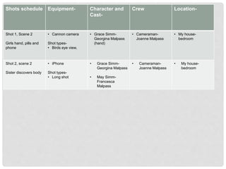 Shots schedule Equipment- Character and
Cast-
Crew Location-
Shot 1, Scene 2
Girls hand, pills and
phone
• Cannon camera
Shot types-
• Birds eye view,
• Grace Simm-
Georgina Malpass
(hand)
• Cameraman-
Joanne Malpass
• My house-
bedroom
Shot 2, scene 2
Sister discovers body
• iPhone
Shot types-
• Long shot
• Grace Simm-
Georgina Malpass
• May Simm-
Francesca
Malpass
• Cameraman-
Joanne Malpass
• My house-
bedroom
 